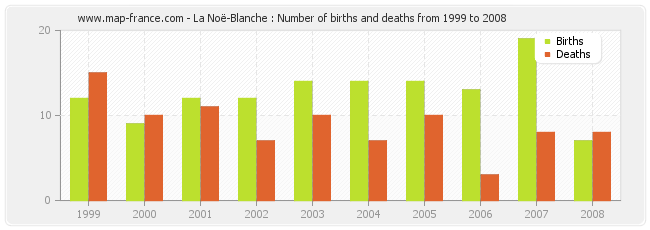 La Noë-Blanche : Number of births and deaths from 1999 to 2008